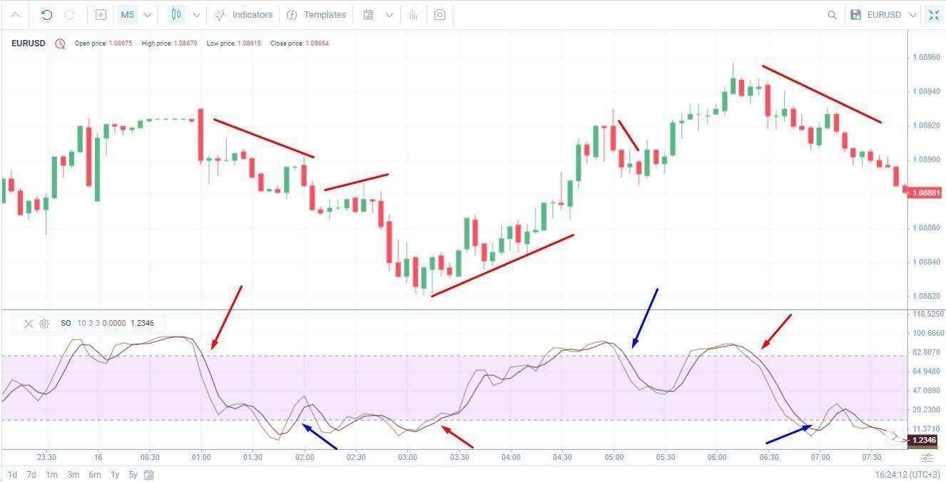 LiteFinance: Oscillateur stochastique