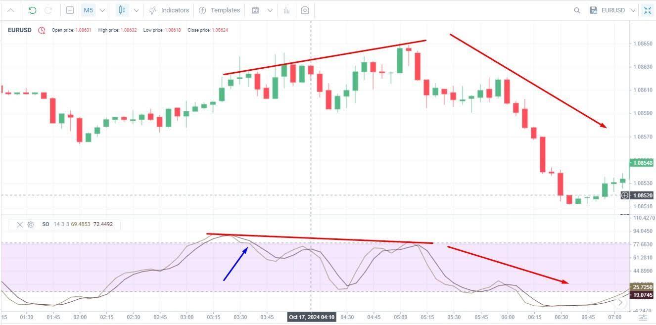 LiteFinance: Oscillateur stochastique