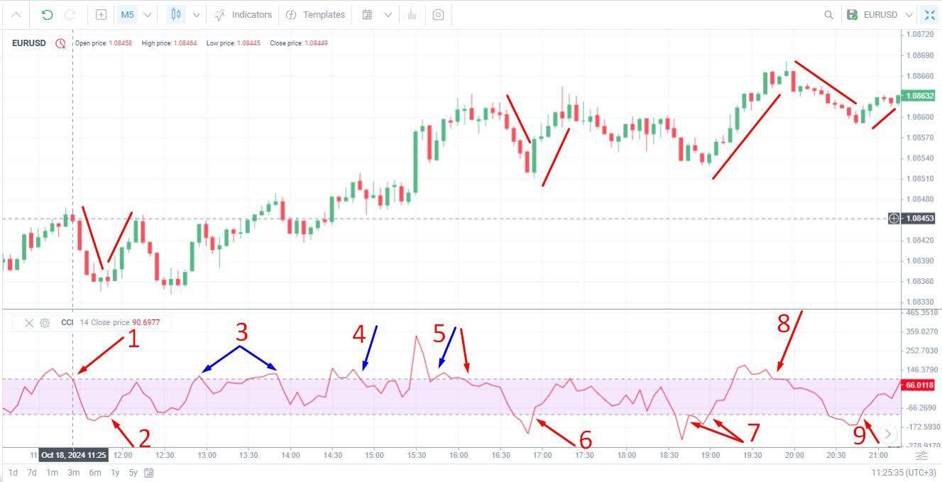 LiteFinance: Commodity channel index (ССI)