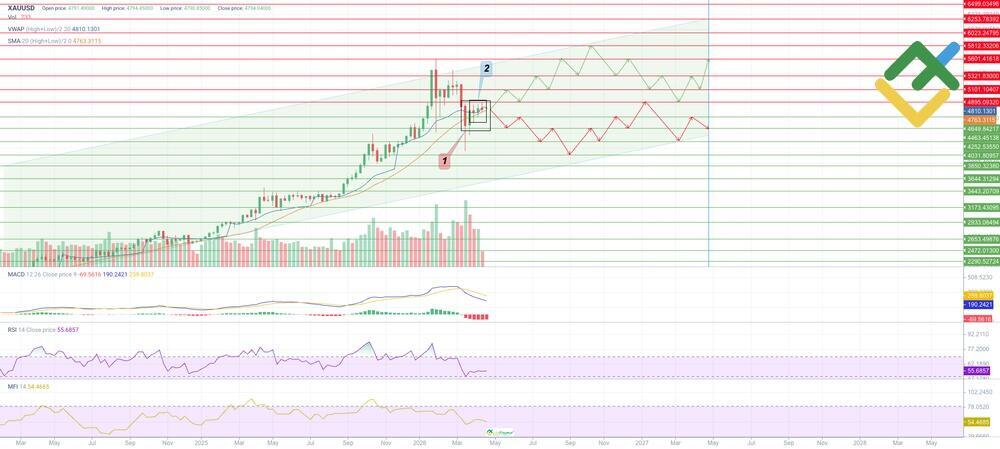 LiteFinance: Analyse technique et prévision sur le prix de l'or pour 2026