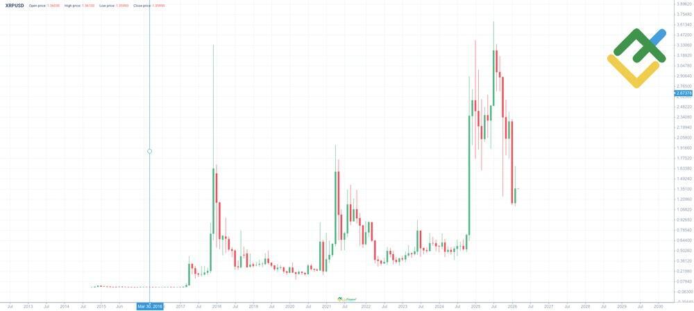 LiteFinance: Historique des cotations du XRP