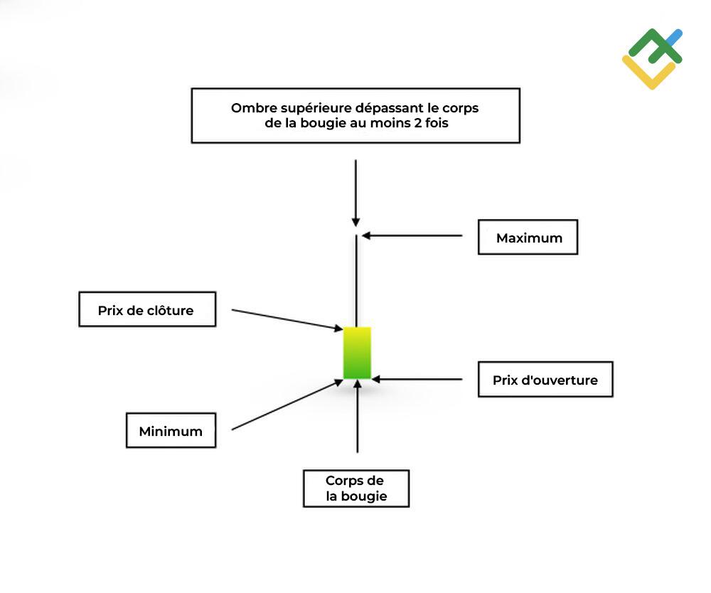 LiteFinance: Structure du modèle en chandelier Marteau inversé