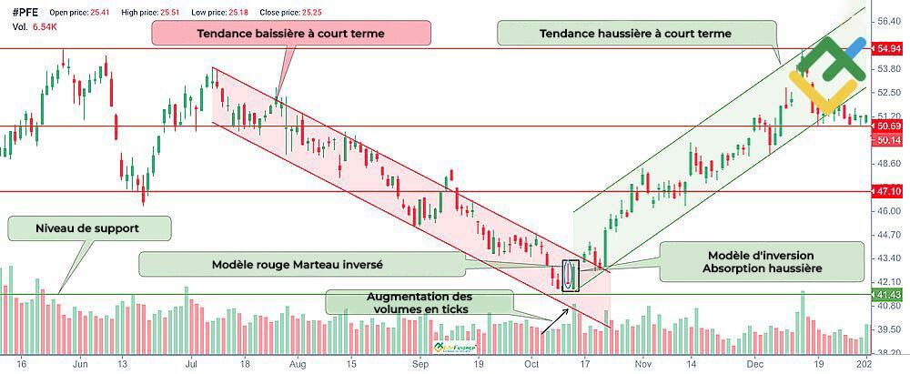 LiteFinance: Que signifie le Marteau inversé rouge ?