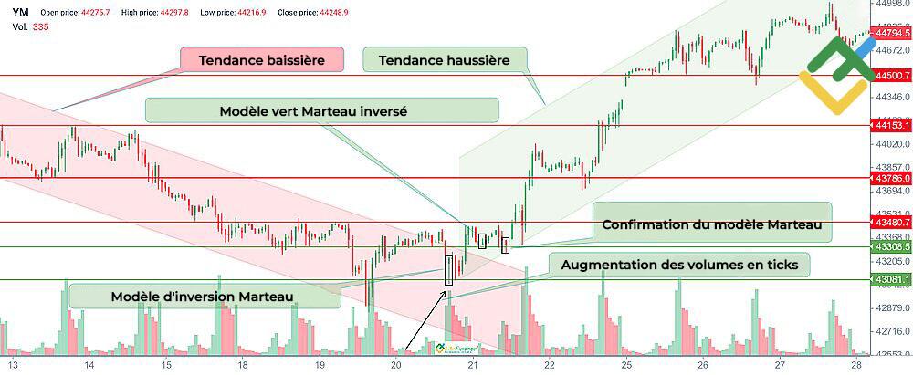 LiteFinance: Que signifie le Marteau inversé vert ?