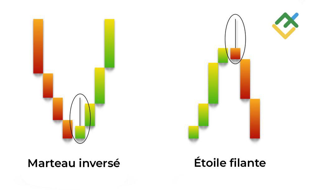 LiteFinance: Différences entre une Étoile filante et un Marteau inversé