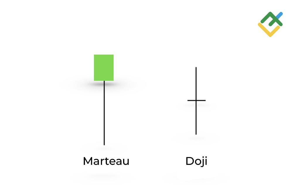 LiteFinance: Bougie Marteau et Doji