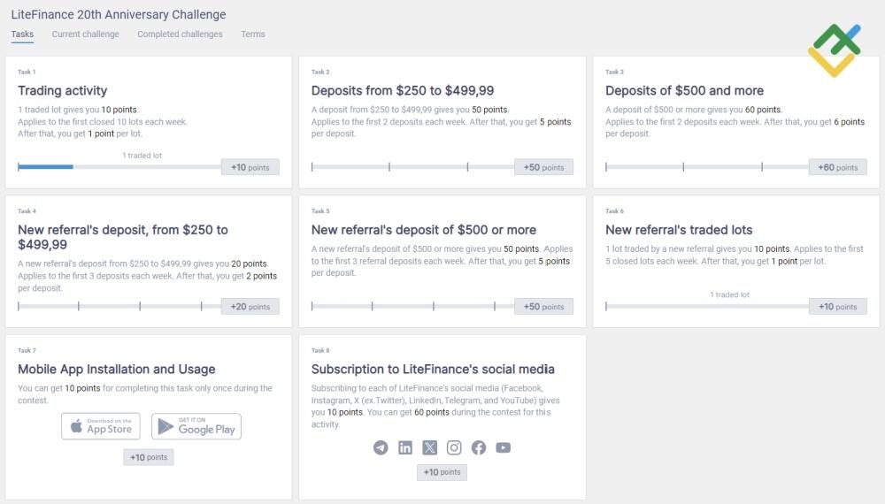 LiteFinance: LiteFinance Müşteri Profilindeki Derecelendirme Sistemi