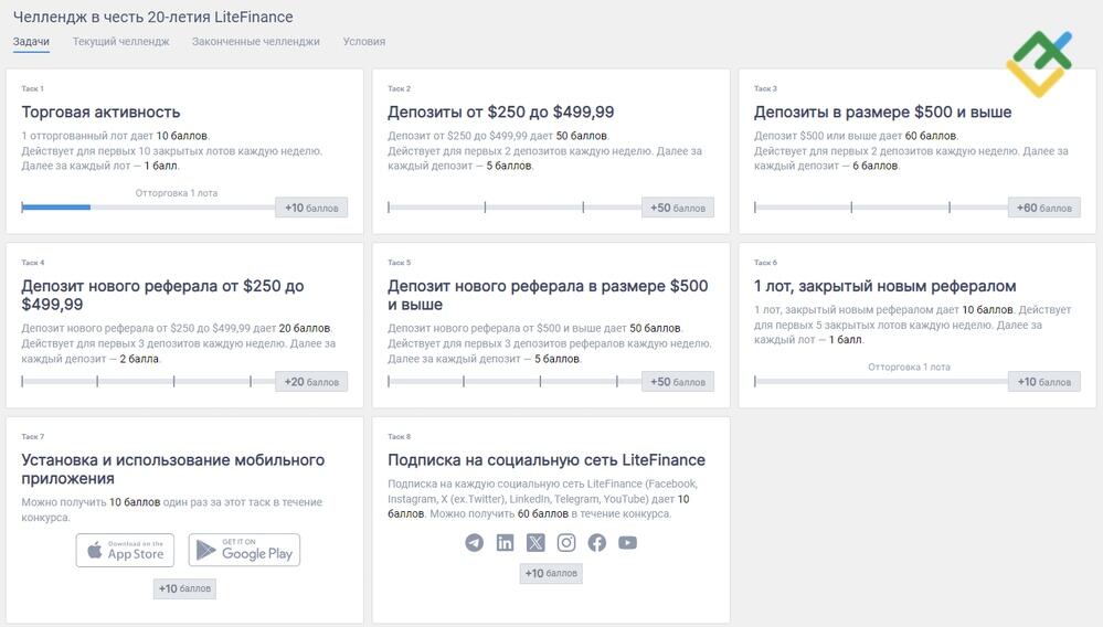 LiteFinance: Система рейтинга в Кабинете Клиента LiteFinance