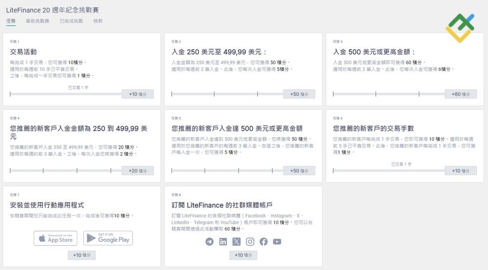 萊特金融: LiteFinance 客戶資料中的評分系統