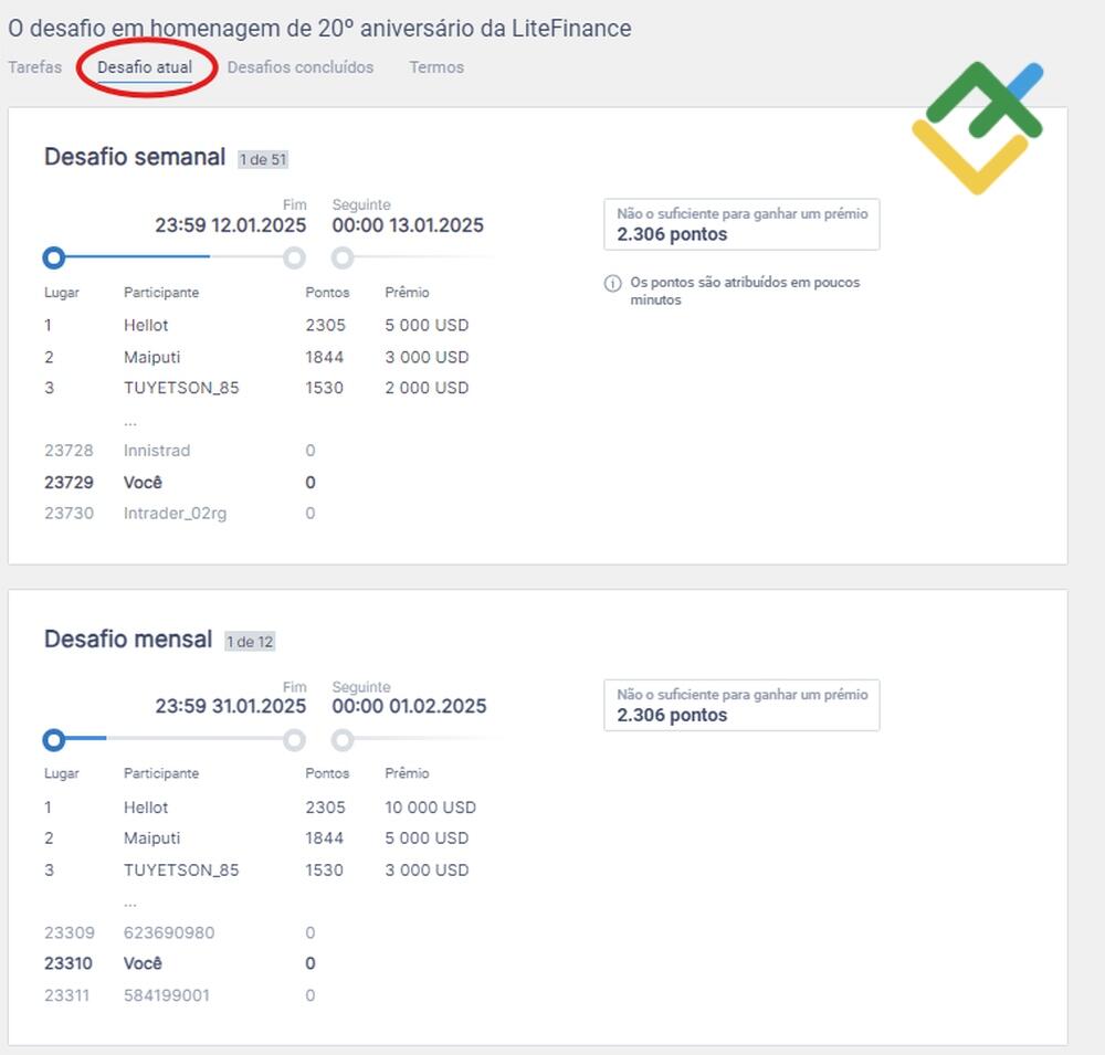 LiteFinance: Como os pontos são atribuídos?