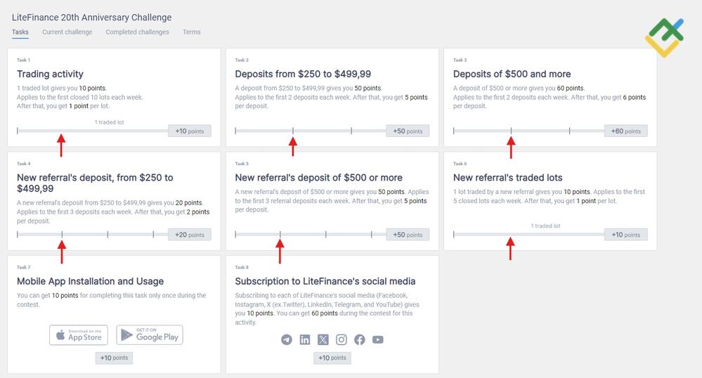 LiteFinance: Puanları Maksimize Etme Stratejileri