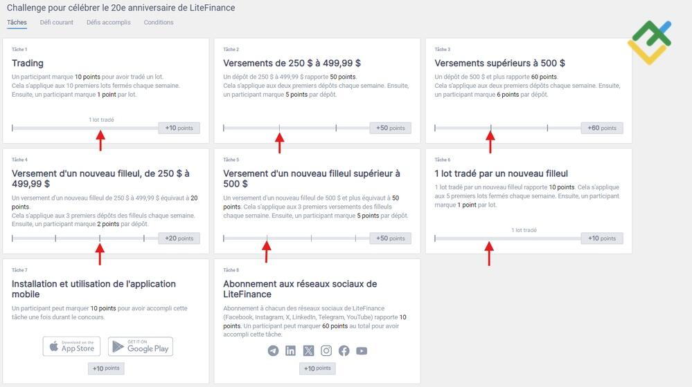 LiteFinance: Stratégie de maximisation de points