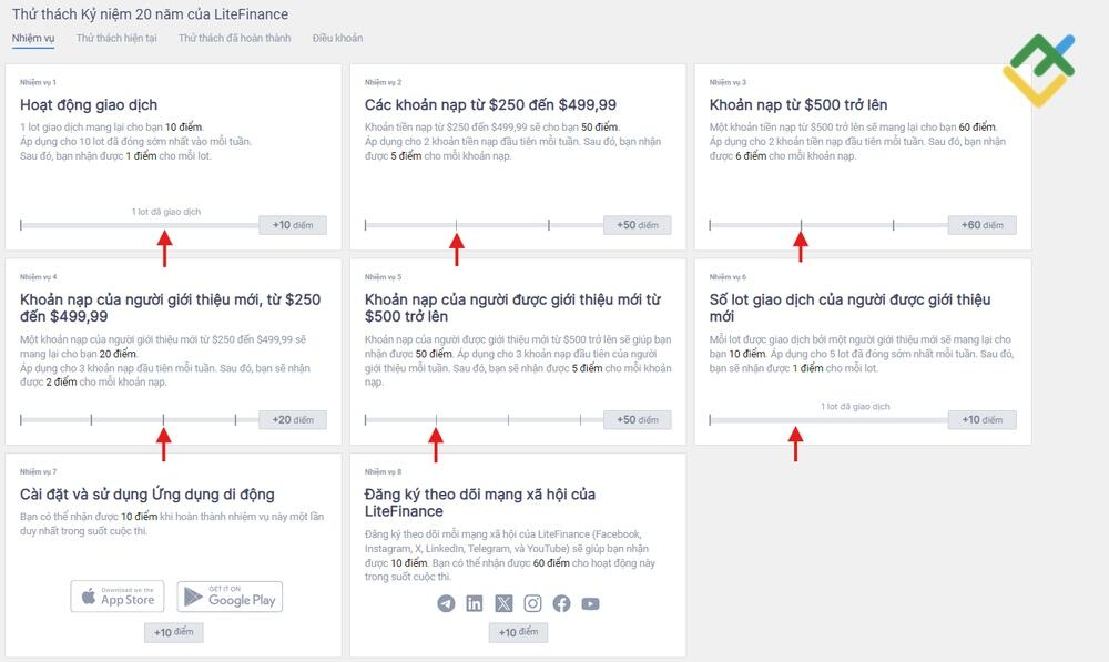 LiteFinance: Chiến lược tối đa hóa điểm số