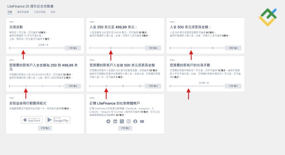 萊特金融: 最大化積分的策略
