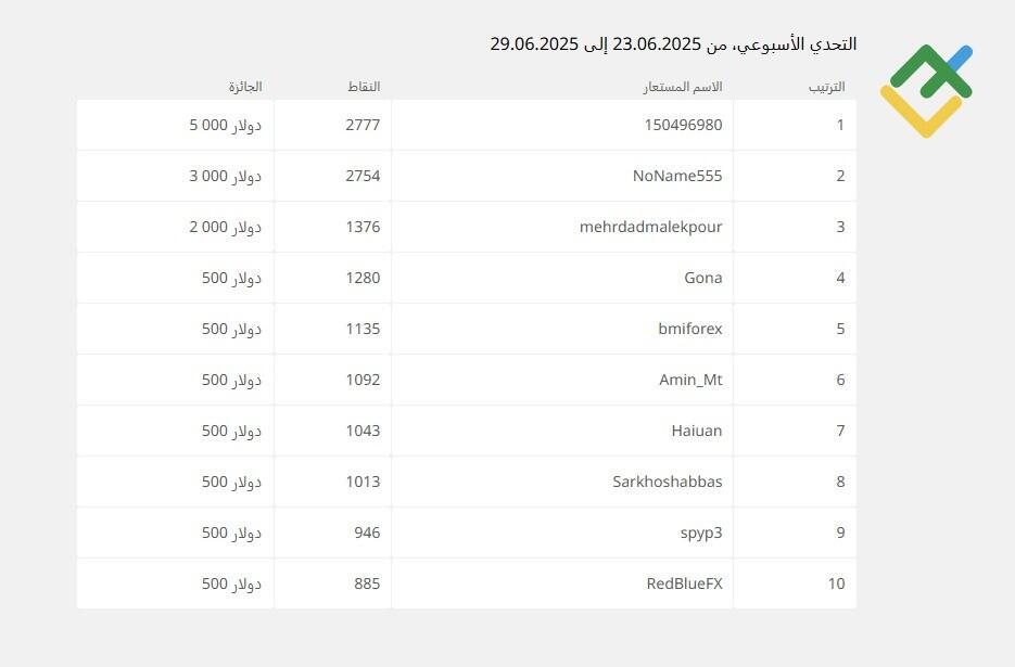 LiteFinance: كيف أتقدَّم بترتيبي في المسابقة؟