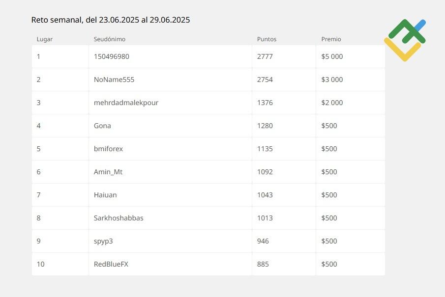 LiteFinance: ¿Cómo conseguir una mejor posición en el ranking?
