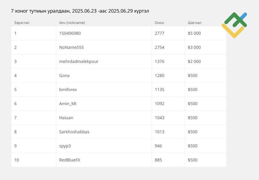 LiteFinance: Яаж Илүү Дээгүүр Байр Эзлэх Вэ?
