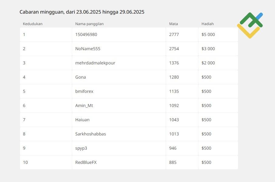 LiteFinance: Bagaimana cara untuk Mencapai Ranking yang Lebih Tinggi?