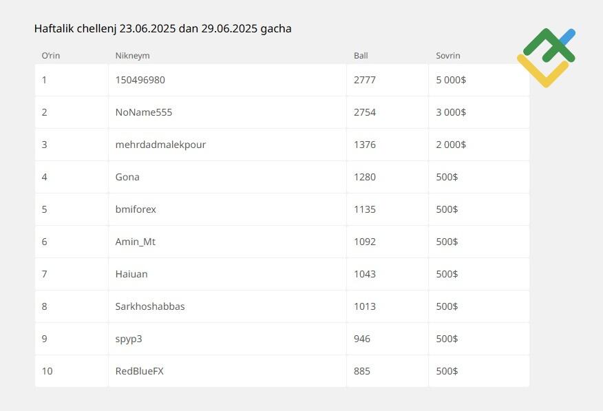 LiteFinance: Reytinglarda yuqoriroq o‘rinni qanday egallash mumkin?