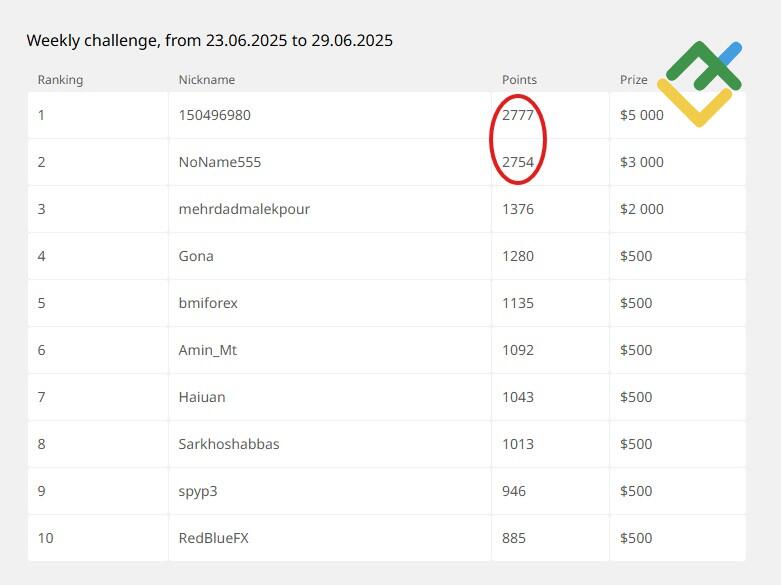 LiteFinance: How to Achieve a Higher Ranking?