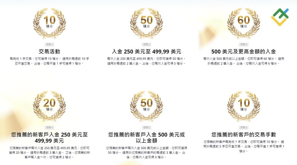 萊特金融: 參賽者喜歡以何種方式累積積分?