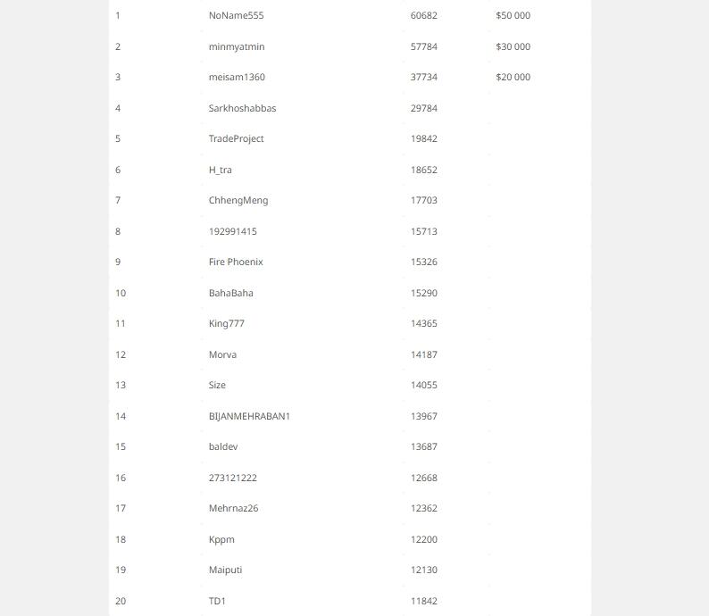 LiteFinance: Siapa yang Memimpin di Tahap Tantangan Ini?