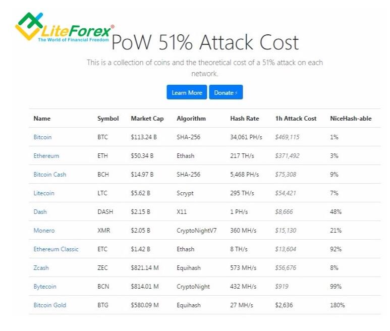 LiteFinance: 1. 51% attack