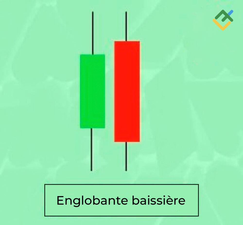 LiteFinance: Qu’est-ce qu’un modèle Englobante baissière dans le trading ? Définition