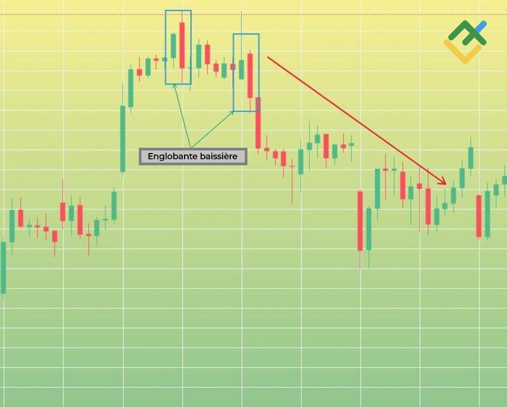 LiteFinance: Englobante baissière : comment l’identifier ?