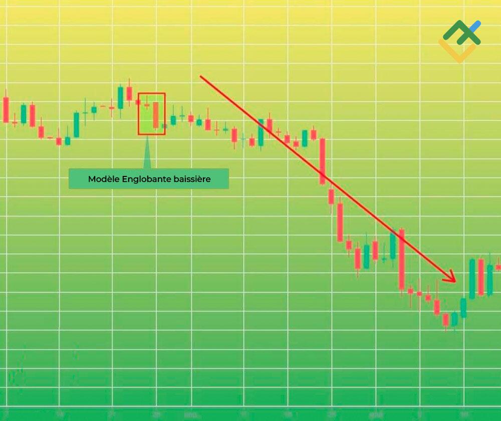LiteFinance: Exemples de modèles Englobante baissière