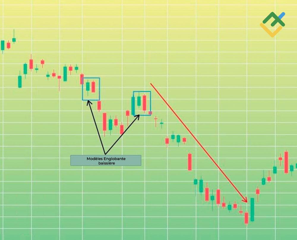 LiteFinance: Exemples de modèles Englobante baissière