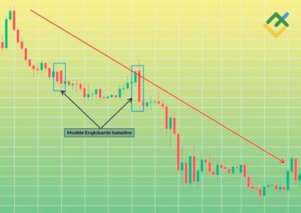LiteFinance: Exemples de modèles Englobante baissière