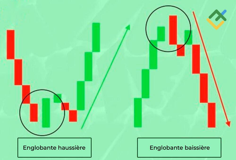 LiteFinance: Différence entre les modèles Englobante haussière et baissière
