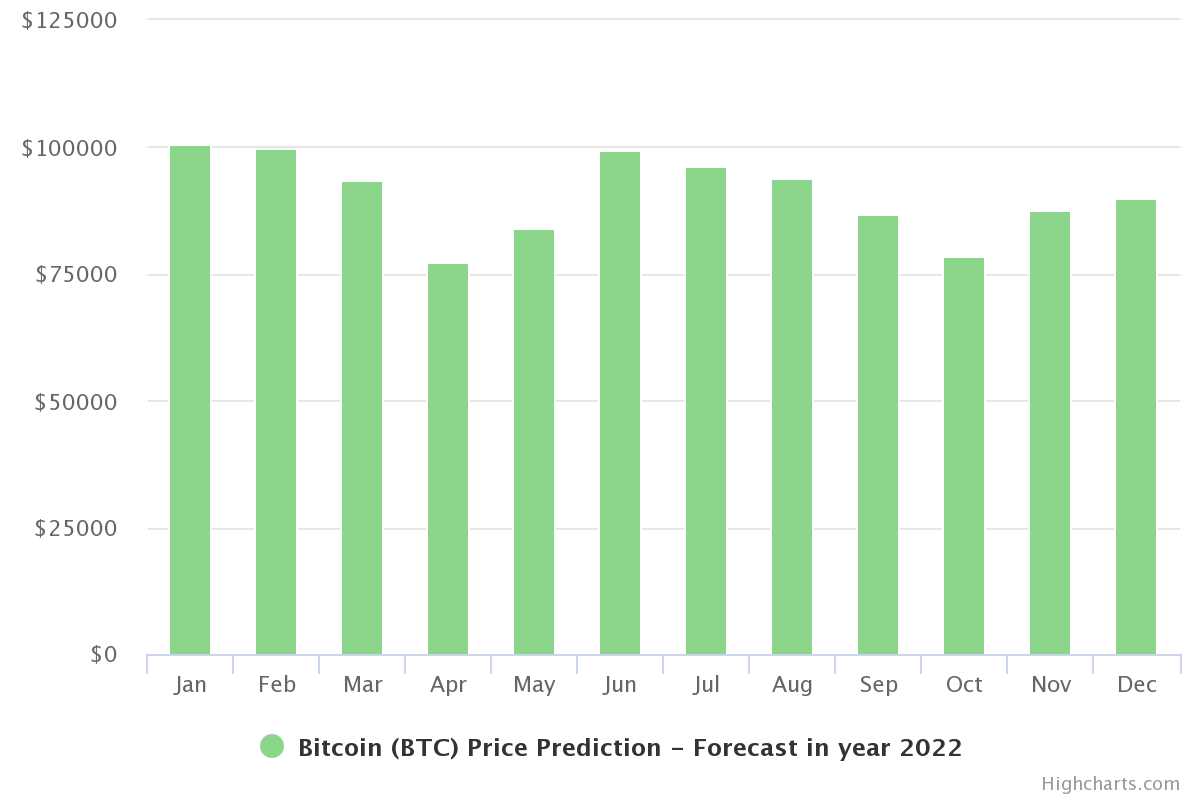 Quale sarà il prezzo di Bitcoin entro fine 2021?