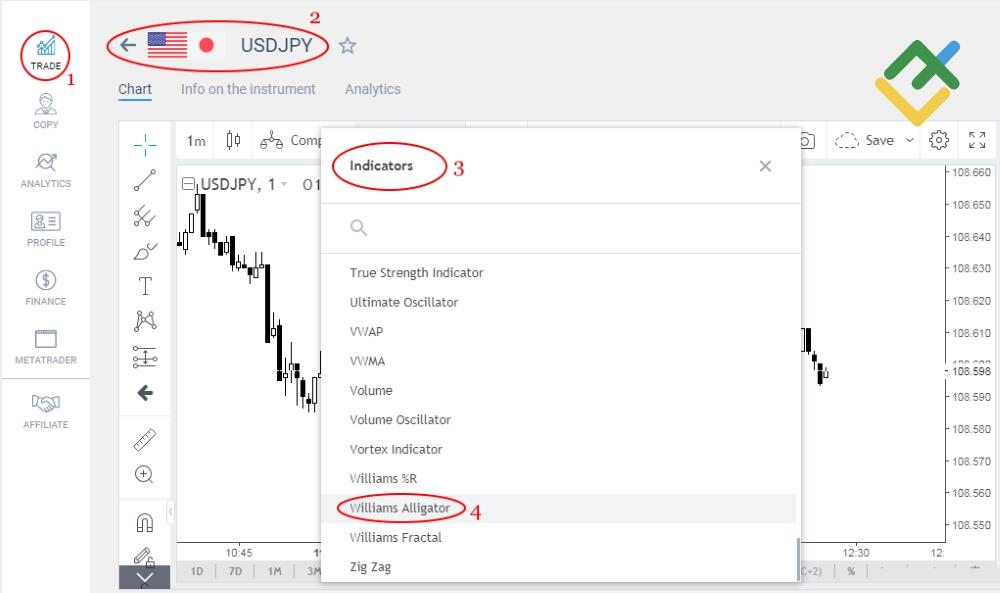 LiteForex: 2 miejsce: Alligator