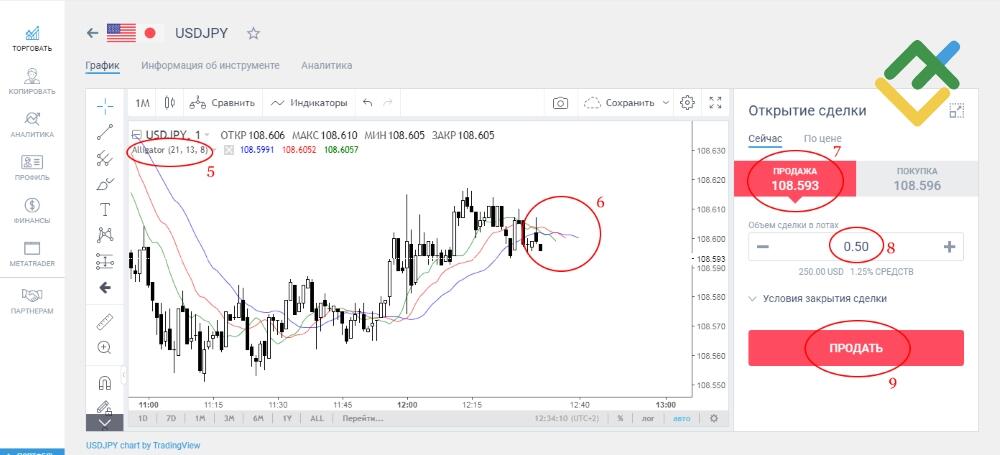 LiteFinance: 2 место: Аллигатор (Alligator)