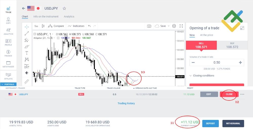 LiteForex: 2 miejsce: Alligator