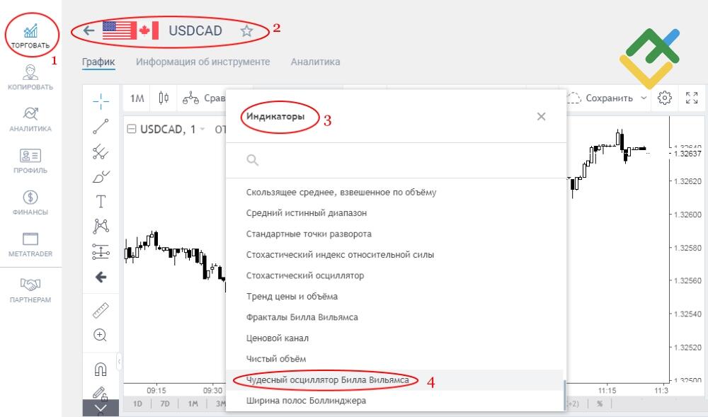 LiteFinance: 1 место: Awesome Oscillator (AO)