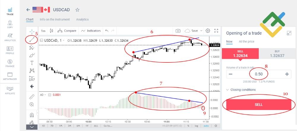 LiteForex: 1 miejsce: Awesome Oscillator (AO)