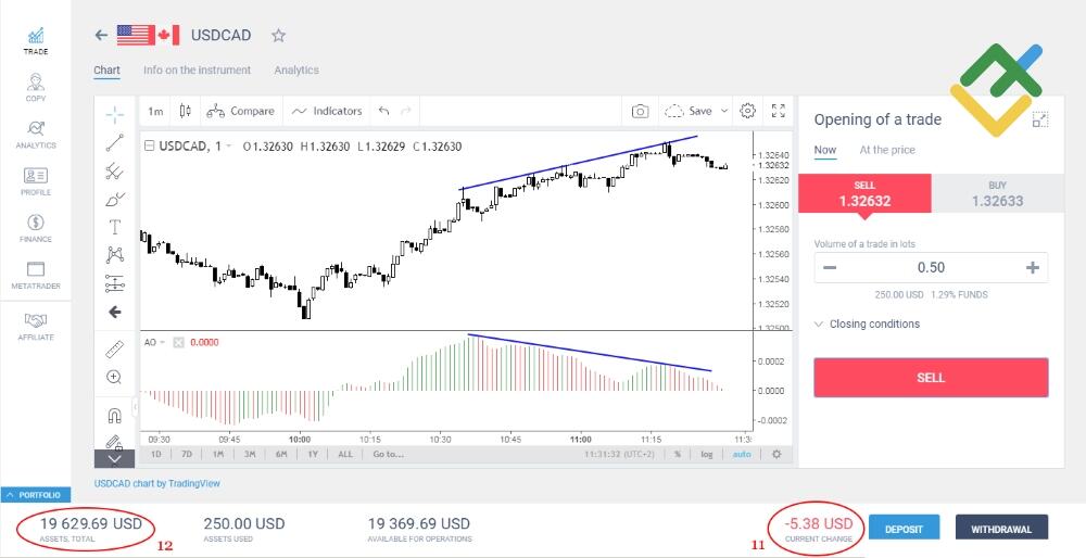 LiteForex: 1 miejsce: Awesome Oscillator (AO)