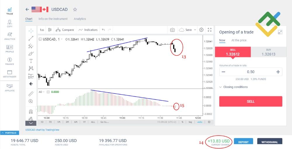 LiteForex: 1 miejsce: Awesome Oscillator (AO)