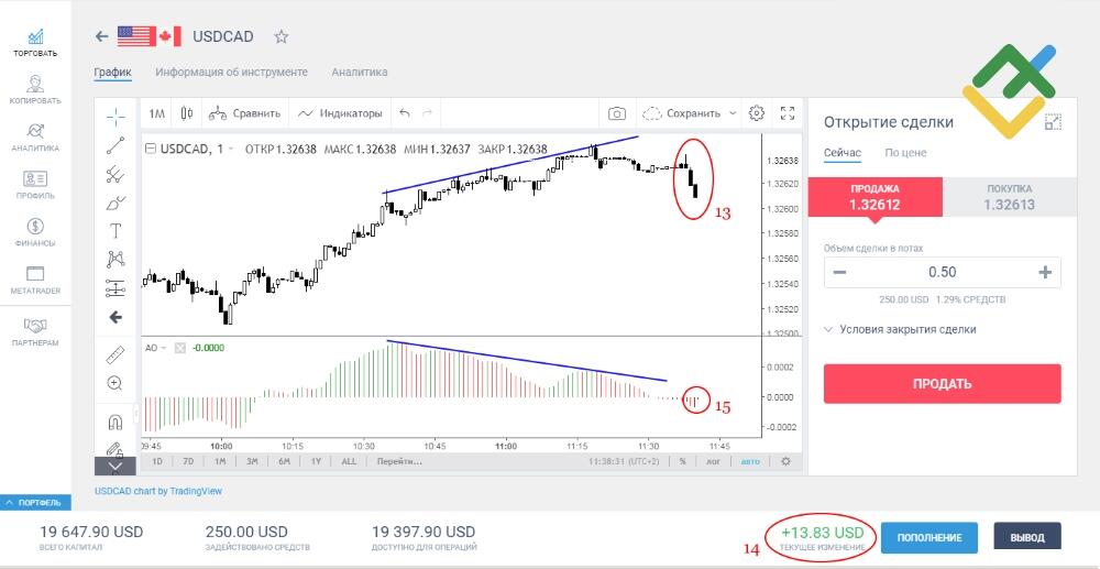 LiteFinance: 1 место: Awesome Oscillator (AO)
