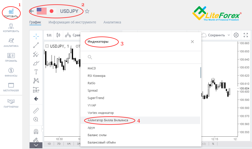 LiteFinance: 3 самых эффективных индикатора Форекс | Litefinance