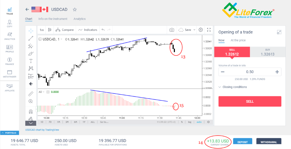 ¿Qué son los indicadores fórex?