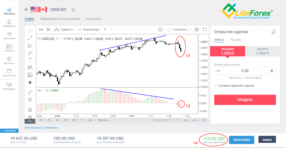 LiteFinance: 3 самых эффективных индикатора Форекс | Litefinance