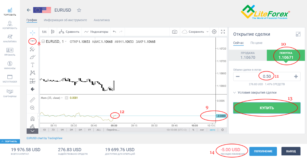 LiteFinance: 3 самых эффективных индикатора Форекс | Litefinance