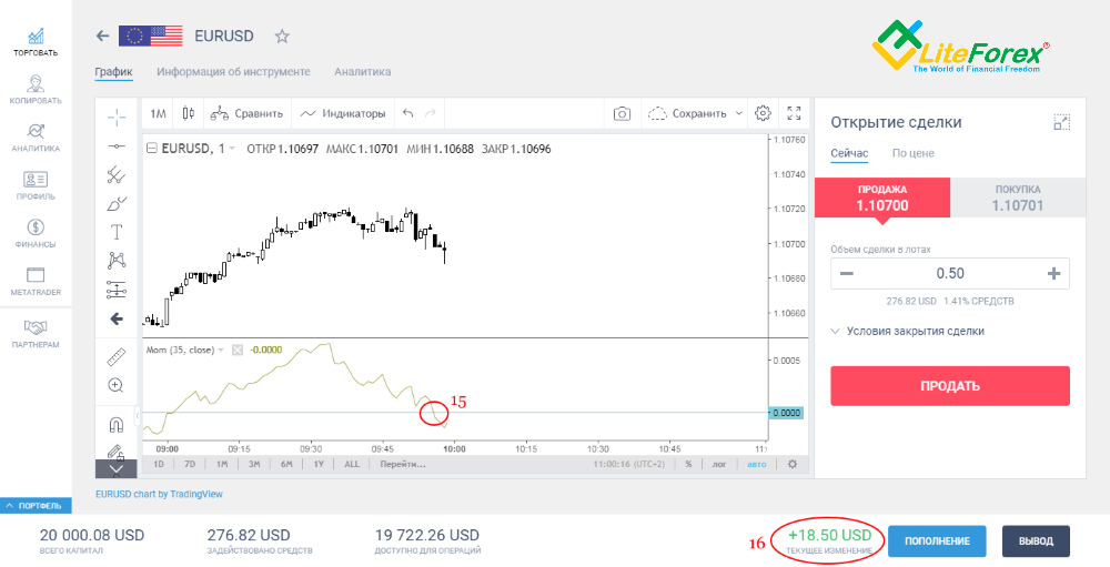 LiteFinance: 3 самых эффективных индикатора Форекс | Litefinance