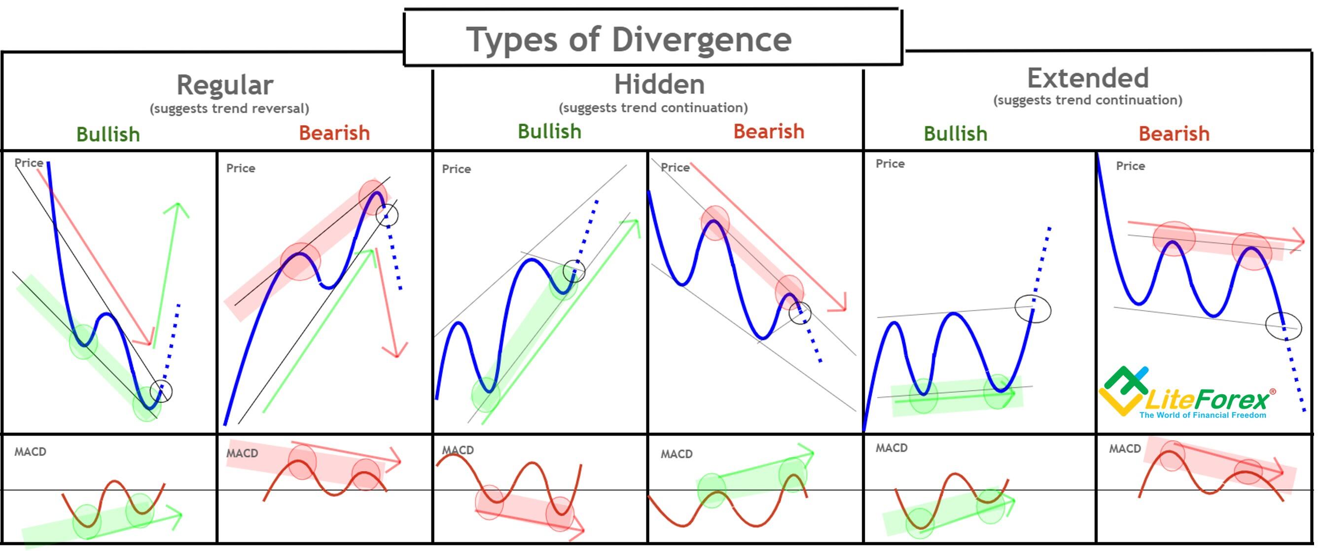 Convergencia divergencia forex market crypto psychic