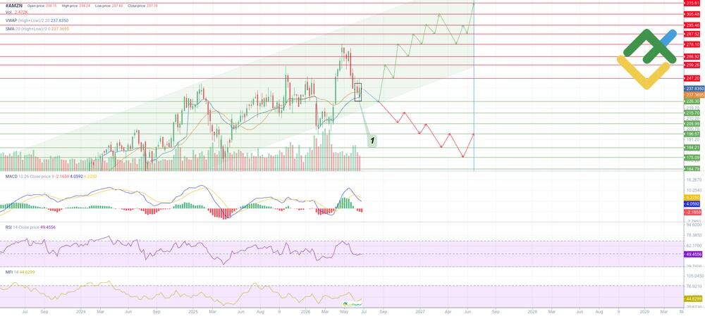 LiteFinance: AMZN Stock Price Forecast for 2026 Based on Technical Analysis