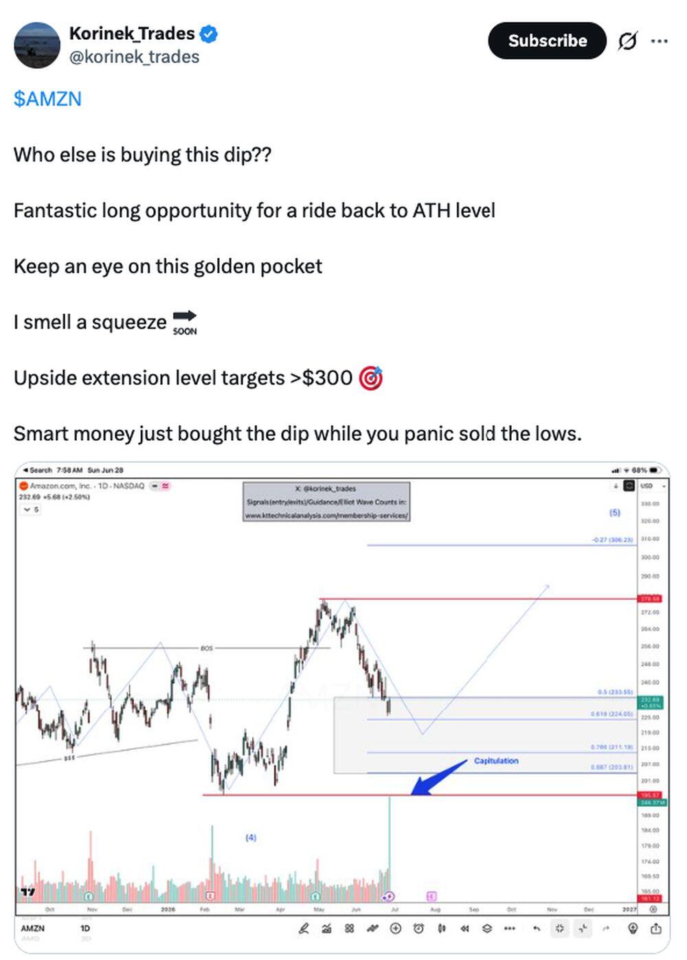 LiteFinance: Market Sentiment for AMZN (Amazon) on Social Media